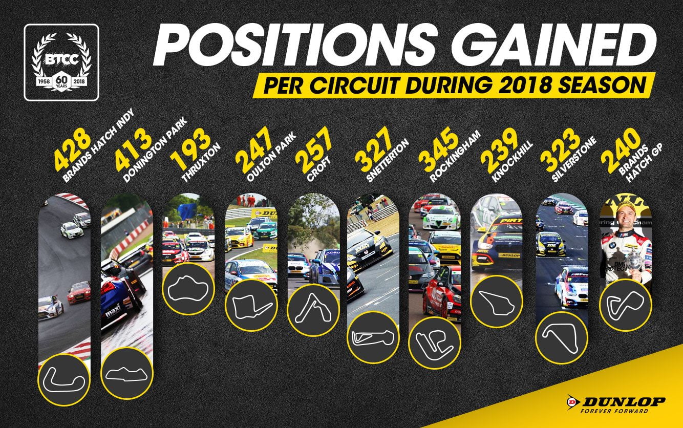 Dunlop’s 2018 BTCC Season In Numbers • BTCC